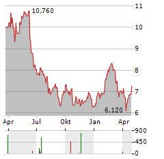 KINNEVIK AB A Aktie Chart 1 Jahr