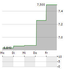 KINNEVIK AB A Aktie 5-Tage-Chart