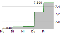 KINNEVIK AB A 5-Tage-Chart