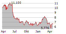 KINNEVIK AB B Chart 1 Jahr