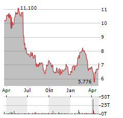 KINNEVIK Aktie Chart 1 Jahr