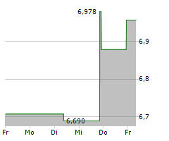 KINNEVIK AB B Chart 1 Jahr