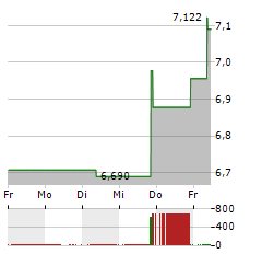 KINNEVIK Aktie 5-Tage-Chart