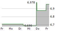 KINNEVIK AB B 5-Tage-Chart