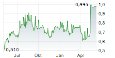 KINOVO PLC Chart 1 Jahr