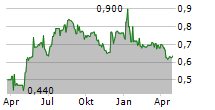 KINOVO PLC Chart 1 Jahr