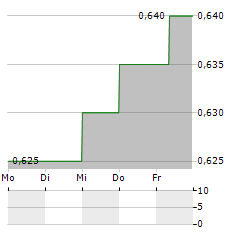 KINOVO Aktie 5-Tage-Chart