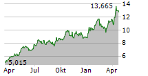 KINROSS GOLD CORPORATION Chart 1 Jahr