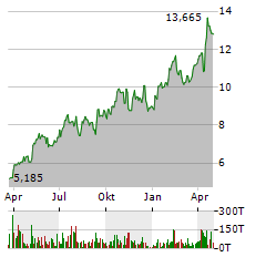 KINROSS GOLD CORPORATION Jahres Chart