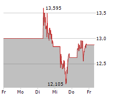 KINROSS GOLD CORPORATION Chart 1 Jahr