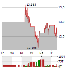 KINROSS GOLD Aktie 5-Tage-Chart