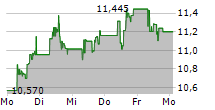 KINROSS GOLD CORPORATION 5-Tage-Chart