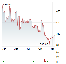 KINSALE CAPITAL Aktie Chart 1 Jahr