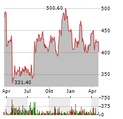 KINSALE CAPITAL Aktie Chart 1 Jahr