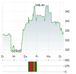 KINSALE CAPITAL Aktie 5-Tage-Chart
