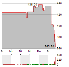 KINSALE CAPITAL Aktie 5-Tage-Chart