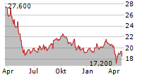 KINTETSU GROUP HOLDINGS CO LTD Chart 1 Jahr