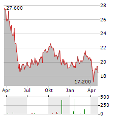 KINTETSU GROUP HOLDINGS Aktie Chart 1 Jahr