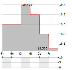 KINTETSU GROUP HOLDINGS Aktie 5-Tage-Chart