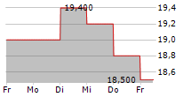 KINTETSU GROUP HOLDINGS CO LTD 5-Tage-Chart