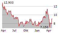 KION GROUP AG ADR Chart 1 Jahr