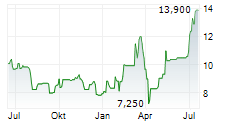 KION GROUP AG ADR Chart 1 Jahr