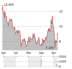 KION GROUP AG ADR Aktie Chart 1 Jahr