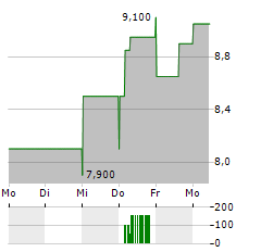 KION GROUP AG ADR Aktie 5-Tage-Chart