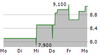 KION GROUP AG ADR 5-Tage-Chart