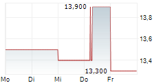 KION GROUP AG ADR 5-Tage-Chart