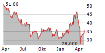 KION GROUP AG Chart 1 Jahr