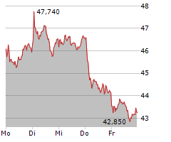 KION GROUP AG Chart 1 Jahr