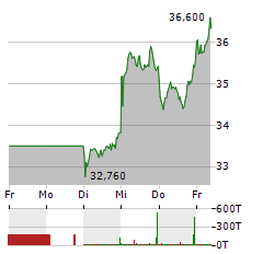 KION Aktie 5-Tage-Chart