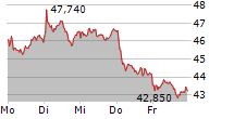 KION GROUP AG 5-Tage-Chart