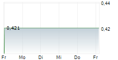 KIORA PHARMACEUTICALS INC 5-Tage-Chart