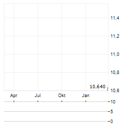 KIOXIA HOLDINGS CORPORATION ADR Aktie Chart 1 Jahr