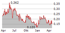 KIPLIN METALS INC Chart 1 Jahr