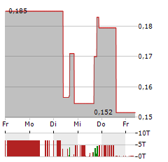 KIPLIN METALS INC Aktie 5-Tage-Chart