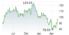 KIRBY CORPORATION Chart 1 Jahr