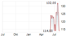 KIRBY CORPORATION Chart 1 Jahr