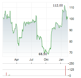 KIRBY Aktie Chart 1 Jahr