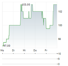 KIRBY Aktie 5-Tage-Chart