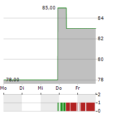 KIRBY Aktie 5-Tage-Chart