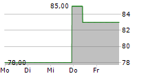 KIRBY CORPORATION 5-Tage-Chart