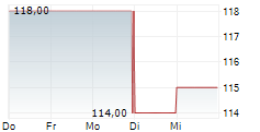 KIRBY CORPORATION 5-Tage-Chart