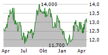 KIRIN HOLDINGS CO LTD Chart 1 Jahr