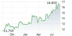KIRIN HOLDINGS CO LTD Chart 1 Jahr KIRIN HOLDINGS CO LTD Chart 1 Jahr