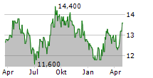 KIRIN HOLDINGS CO LTD Chart 1 Jahr