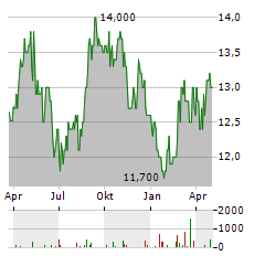 KIRIN HOLDINGS Aktie Chart 1 Jahr