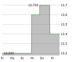 KIRIN HOLDINGS CO LTD Chart 1 Jahr